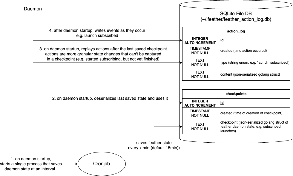 Crash Recovery Architecture