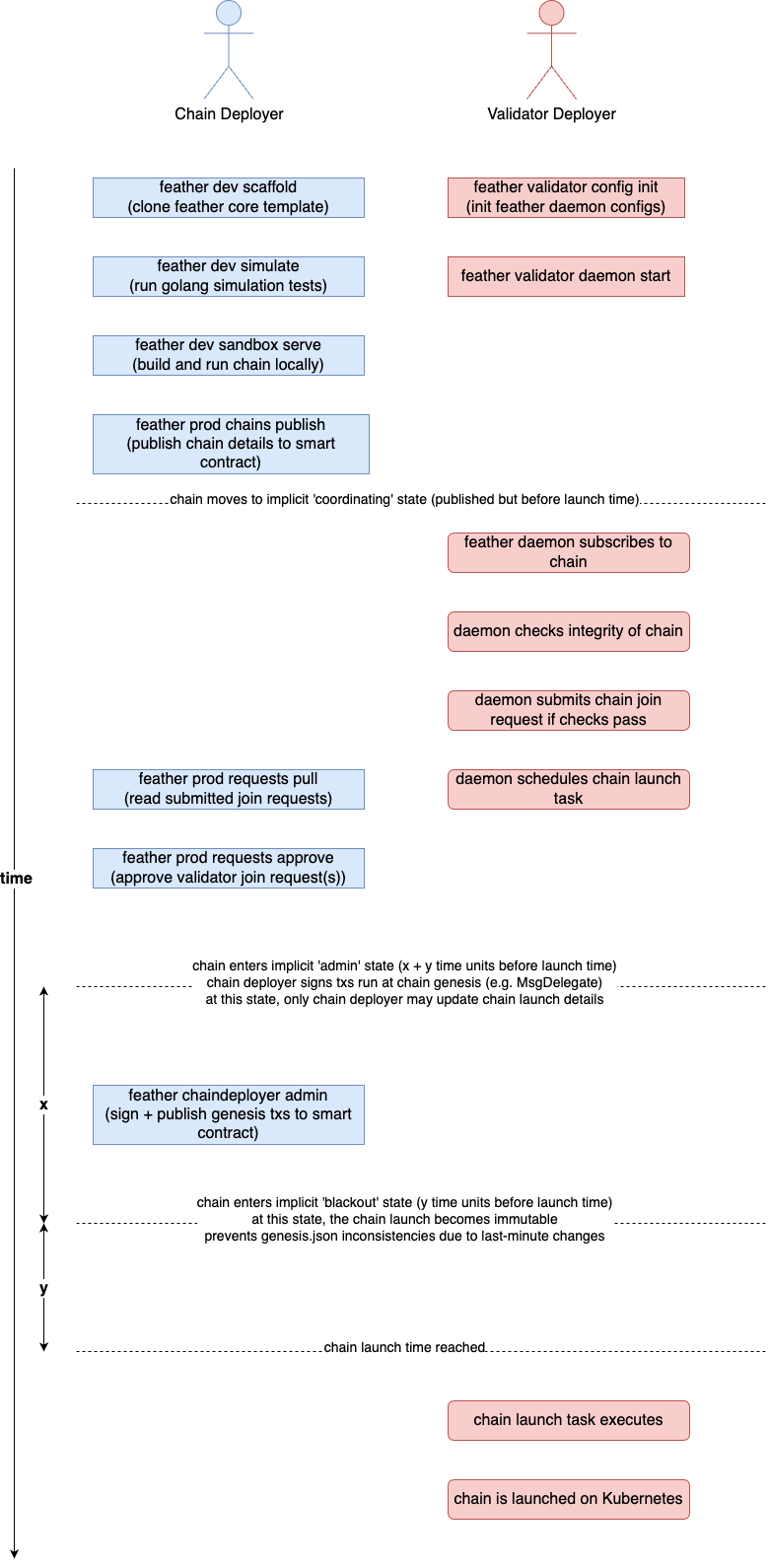 Launch Phases Architecture