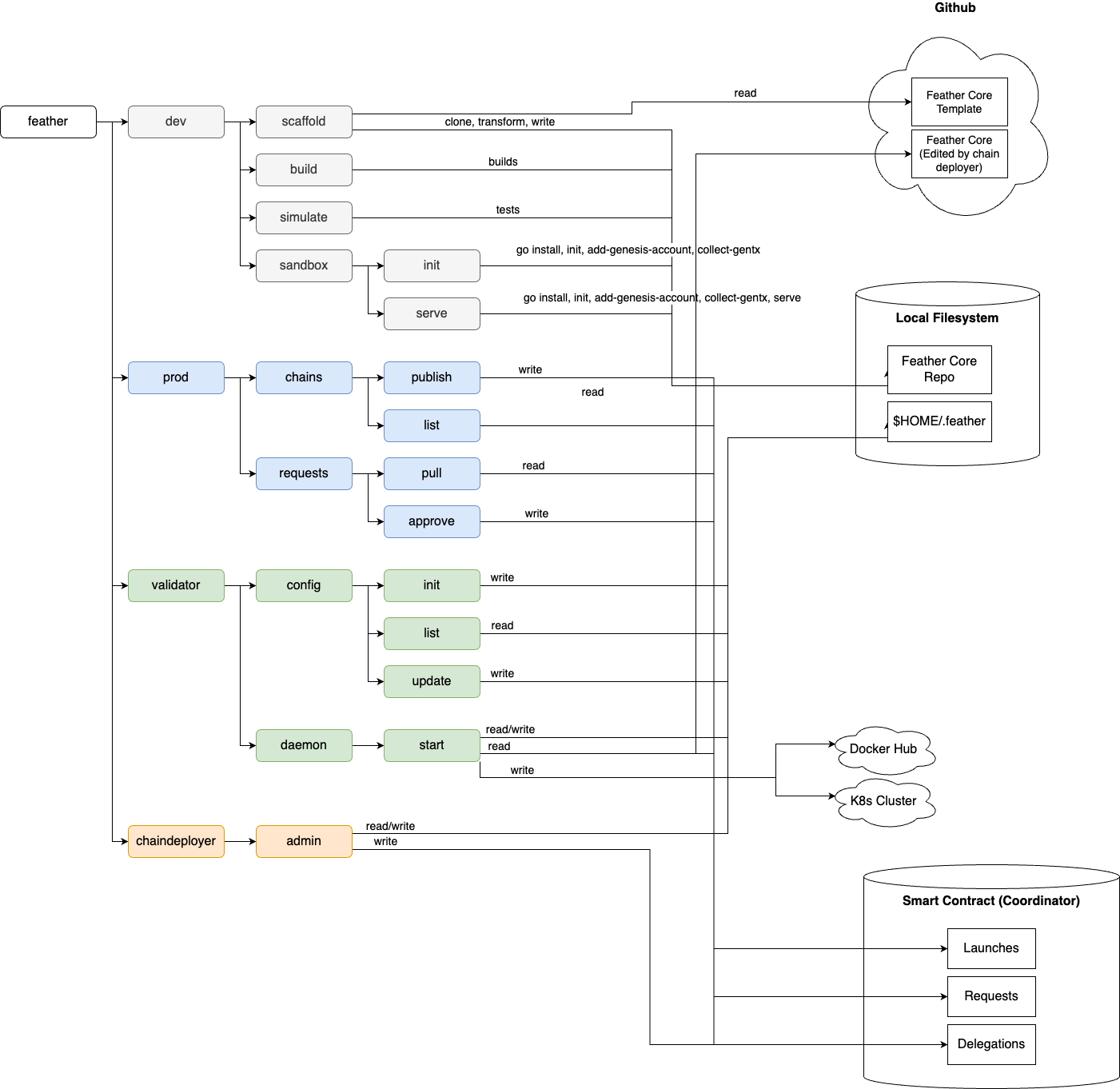Overall Architecture